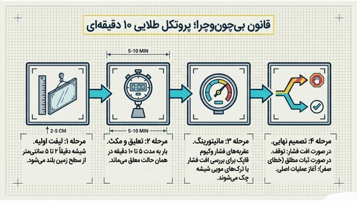 نصب شیشه با جرثقیل 7 پروتکل طلایی ۱۰ دقیقه تست قاپک