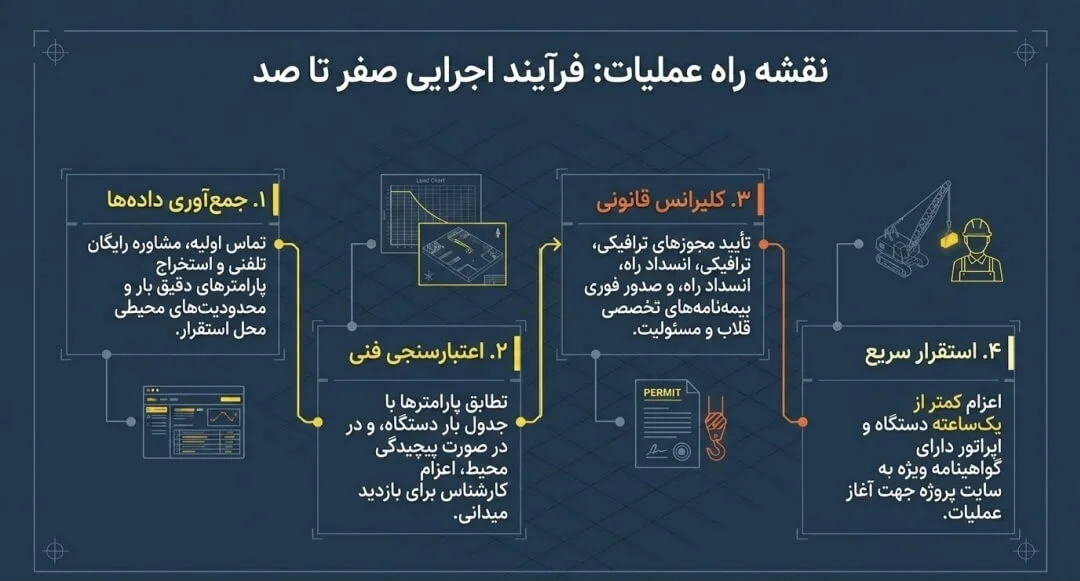 چطور جرثقیل ۵ تن اجاره کنیم