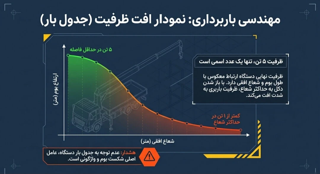 توان جرثقیل ۵ تن