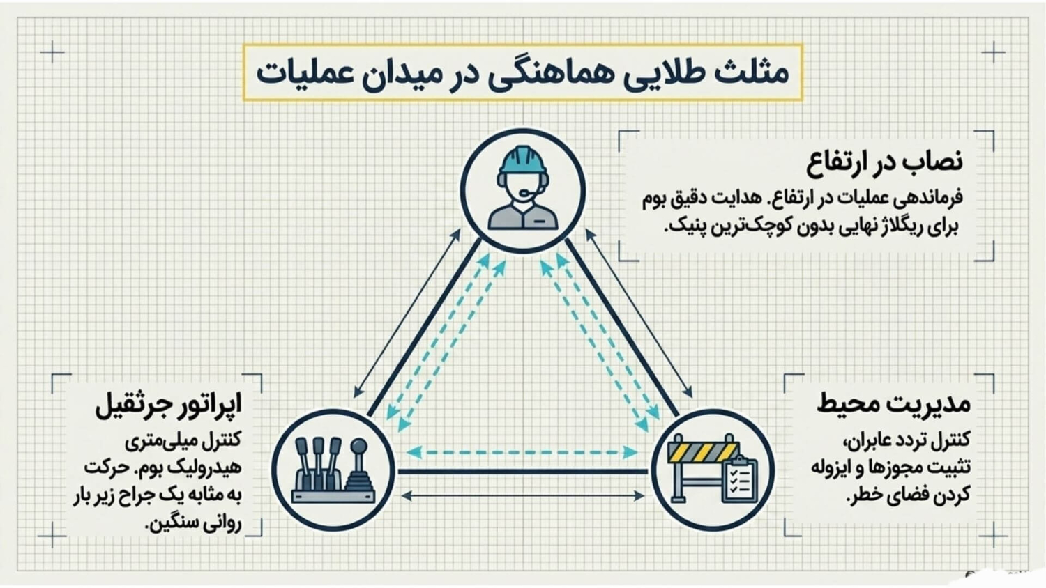 نصب شیشه با جرثقیل 5 هماهنگی جرثقیل و نصاب شیشه و مدیریت محیط