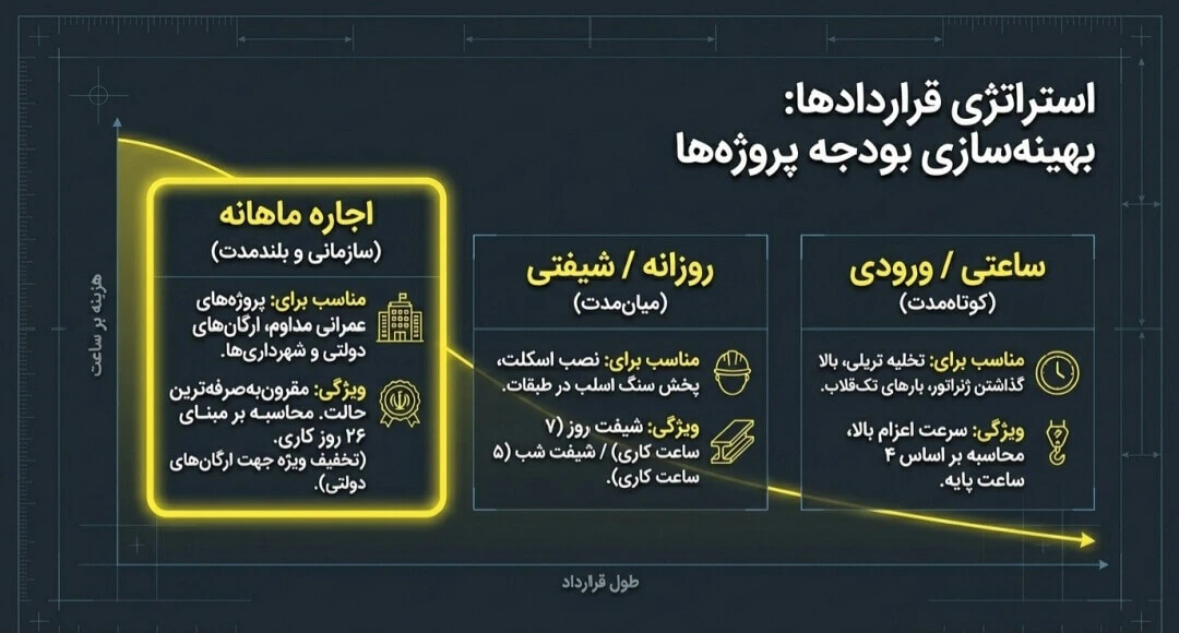 اجاره جرثقیل ساعتی . اجاره جرثقیل روزانه یا ماهانه اجاره جرثقیل ساعتی . اجاره جرثقیل روزانه یا ماهانه