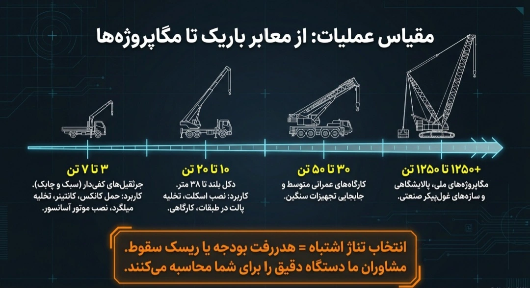 انتخاب جرثقیل مناسب برای اجاره انتخاب جرثقیل مناسب برای اجاره