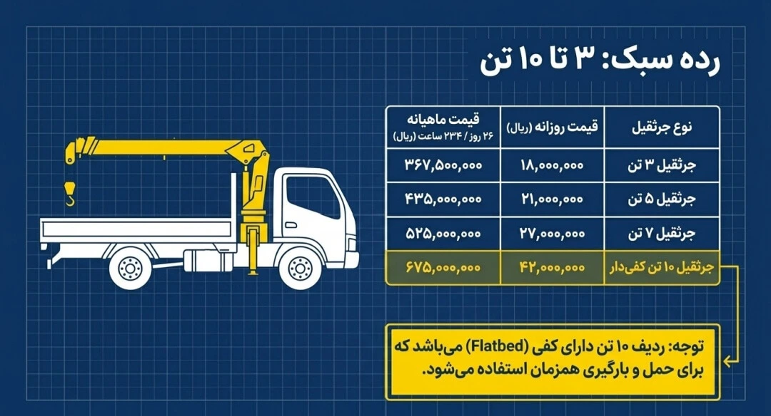 هزینه اجاره جرثقیل 3تن تا 10تن