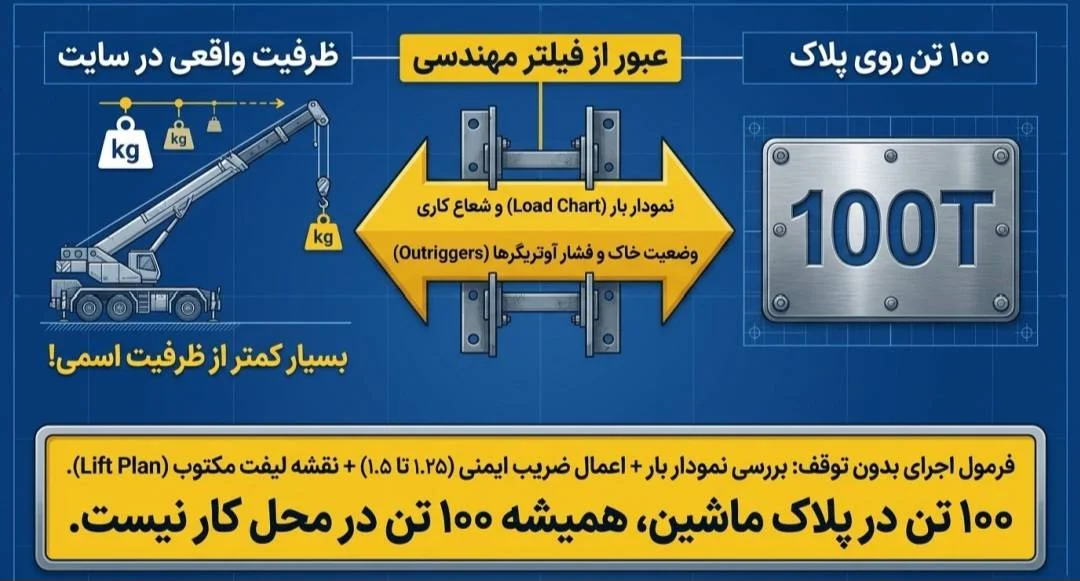 ظرفیت جرثقیل ۱۰۰ تن ظرفیت جرثقیل ۱۰۰ تن